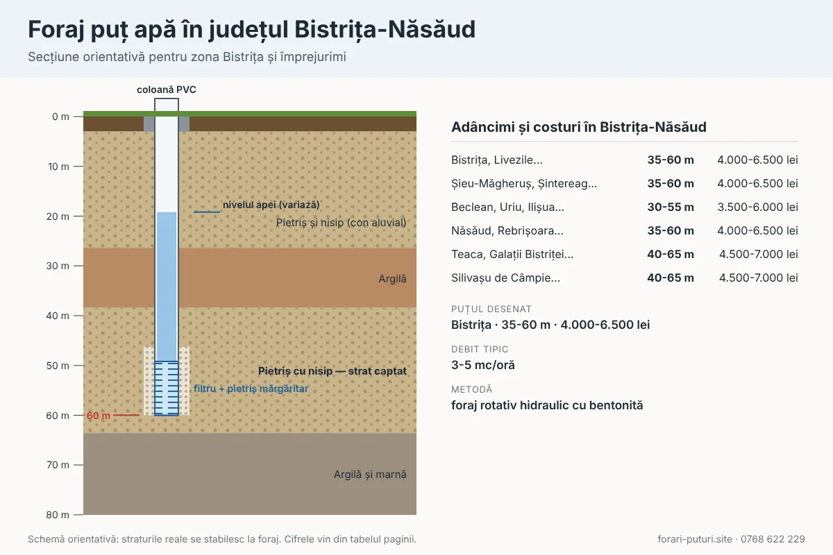 Schemă foraj puț apă în județul Bistrița-Năsăud: straturi de teren, adâncime 30-65 m, coloană PVC și filtru