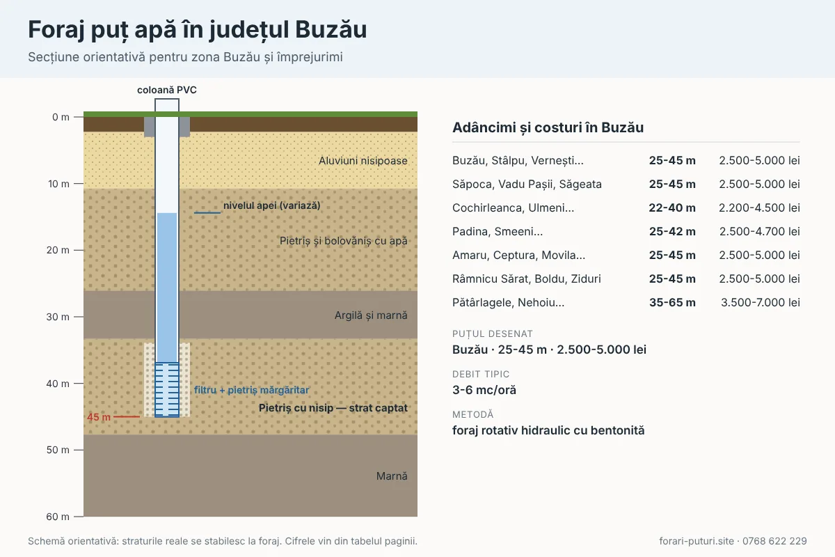 Schemă foraj puț apă în județul Buzău: straturi de teren, adâncime 22-65 m, coloană PVC și filtru