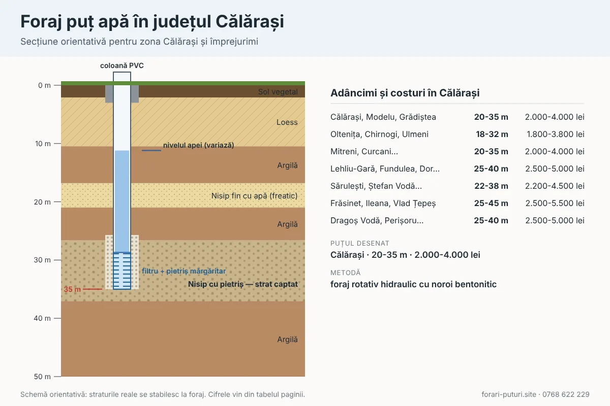 Schemă foraj puț apă în județul Călărași: straturi de teren, adâncime 15-45 m, coloană PVC și filtru