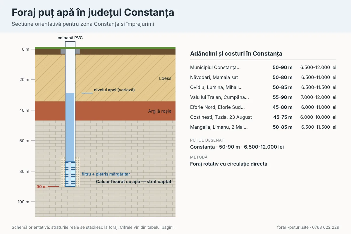 Schemă foraj puț apă în județul Constanța: straturi de teren, adâncime 35-100 m, coloană PVC și filtru