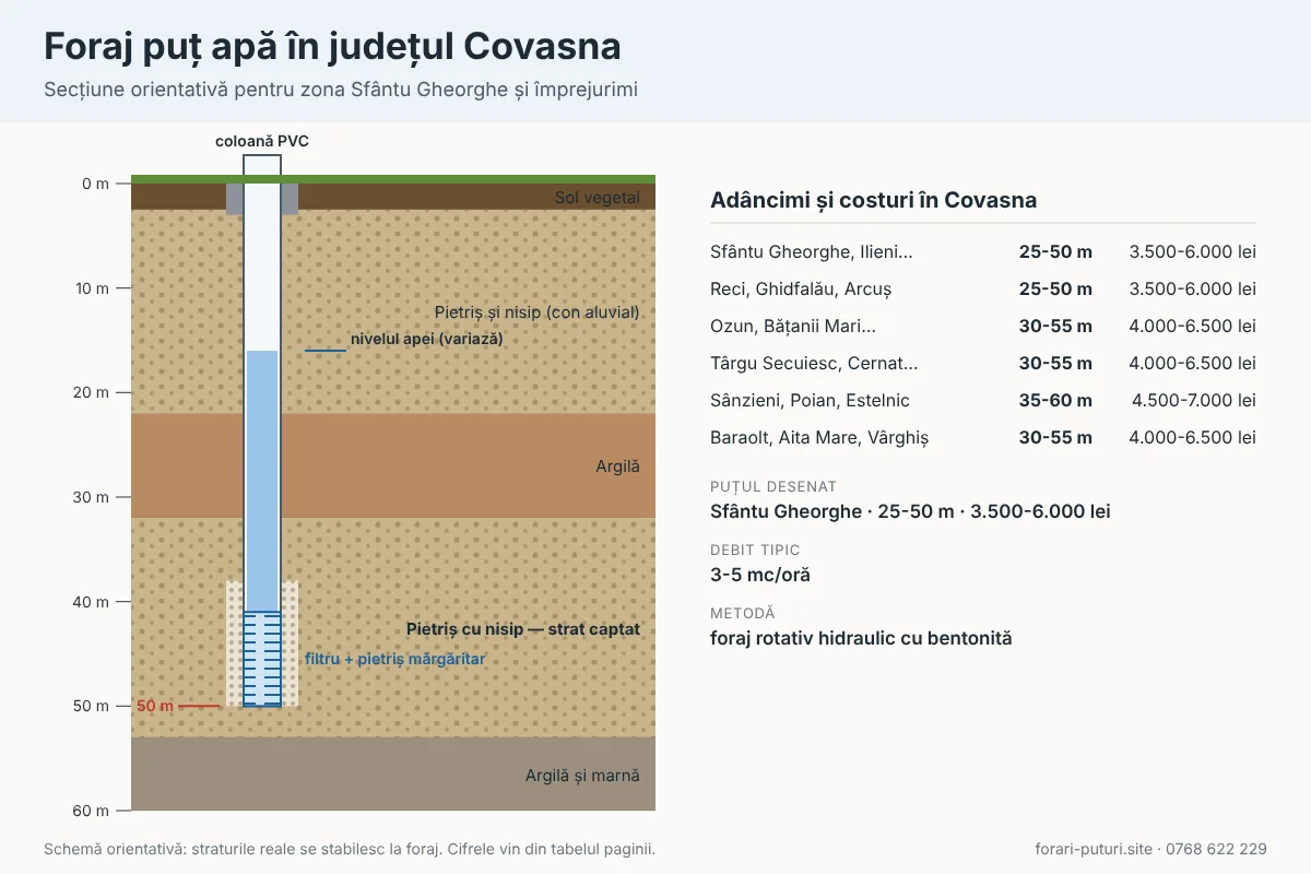 Schemă foraj puț apă în județul Covasna: straturi de teren, adâncime 25-60 m, coloană PVC și filtru