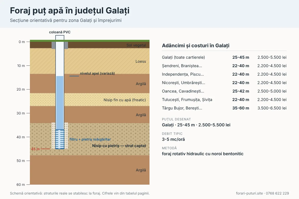 Schemă foraj puț apă în județul Galați: straturi de teren, adâncime 22-65 m, coloană PVC și filtru