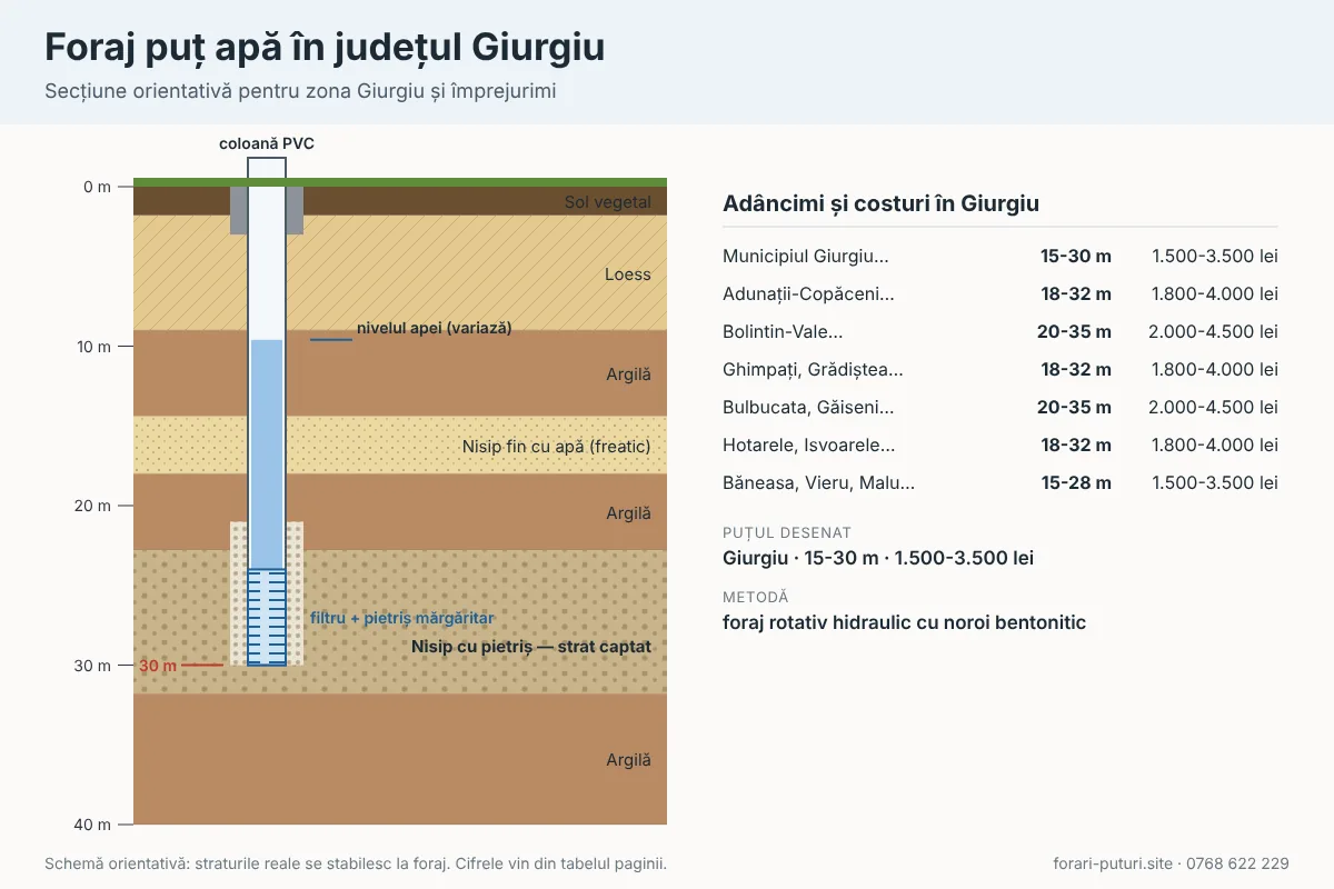 Schemă foraj puț apă în județul Giurgiu: straturi de teren, adâncime 15-35 m, coloană PVC și filtru