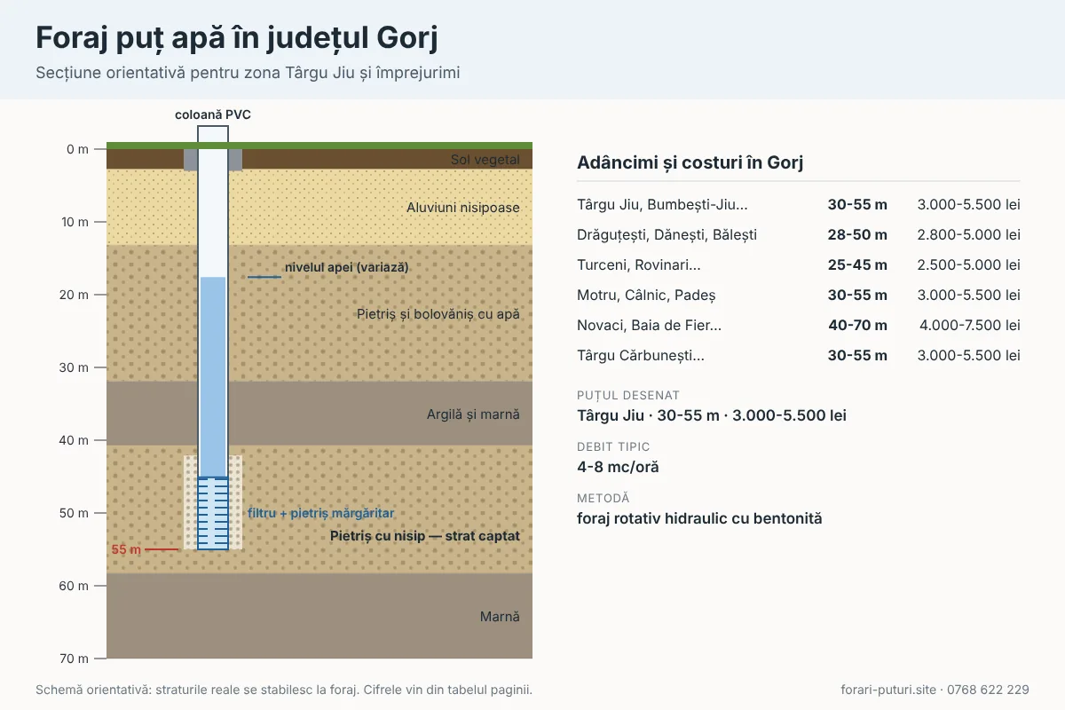 Schemă foraj puț apă în județul Gorj: straturi de teren, adâncime 25-70 m, coloană PVC și filtru