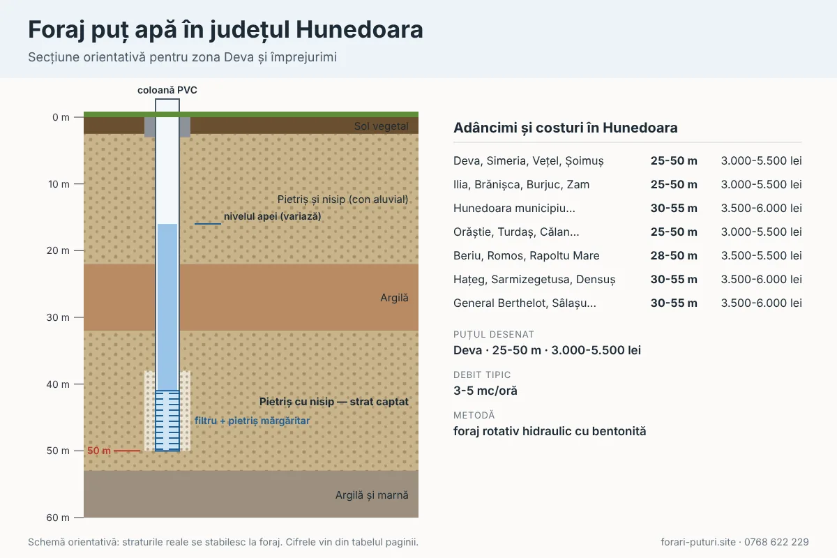 Schemă foraj puț apă în județul Hunedoara: straturi de teren, adâncime 25-55 m, coloană PVC și filtru