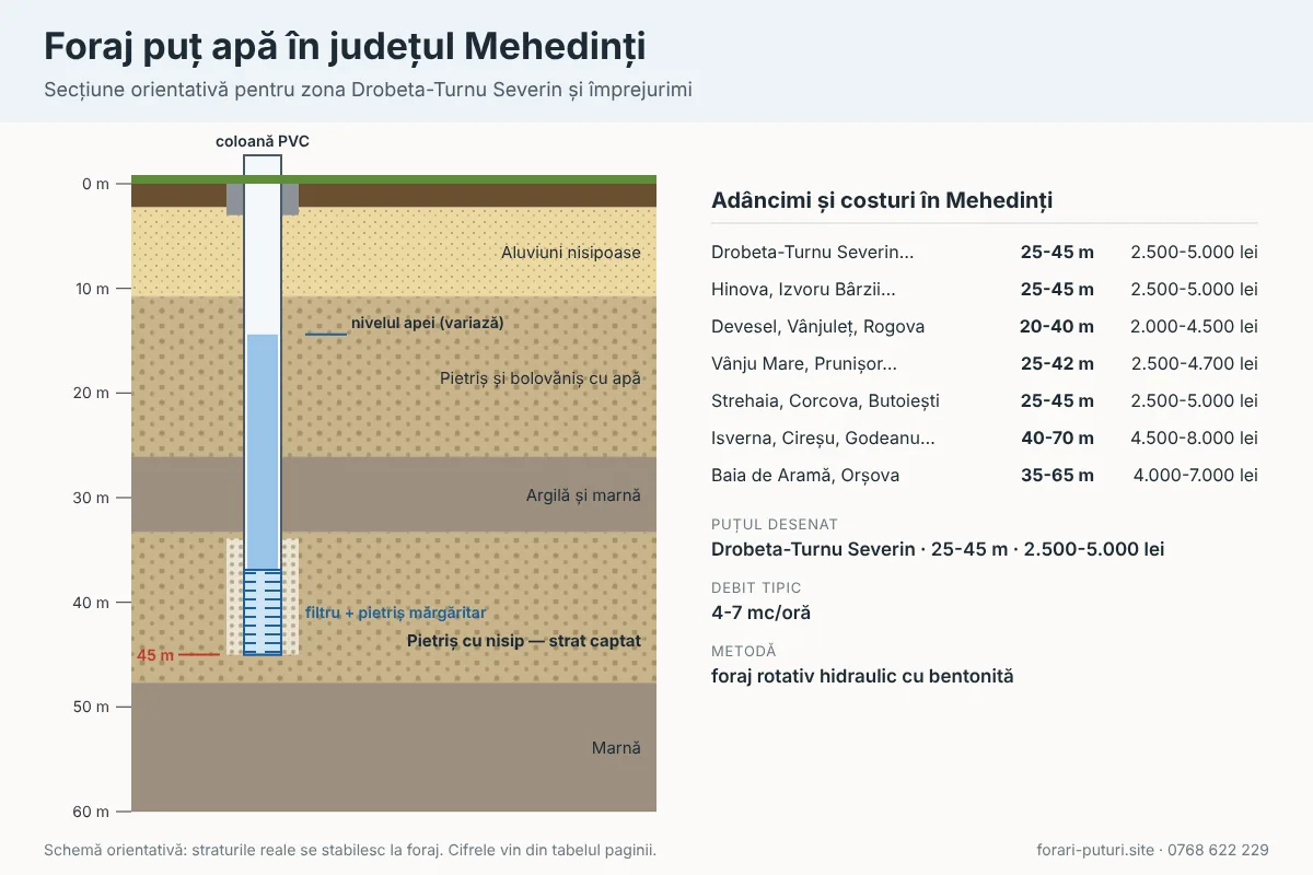 Schemă foraj puț apă în județul Mehedinți: straturi de teren, adâncime 20-70 m, coloană PVC și filtru