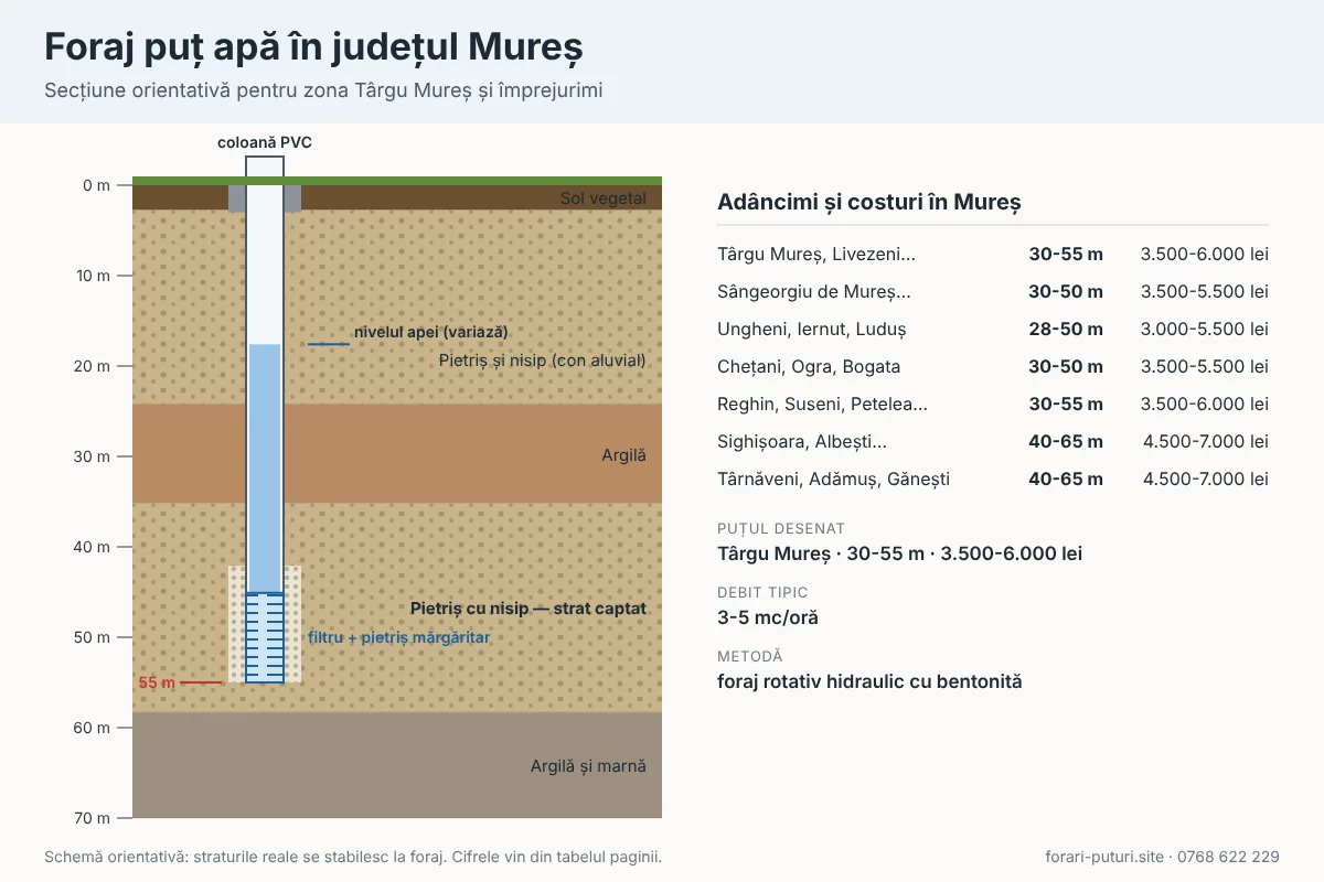 Schemă foraj puț apă în județul Mureș: straturi de teren, adâncime 28-75 m, coloană PVC și filtru