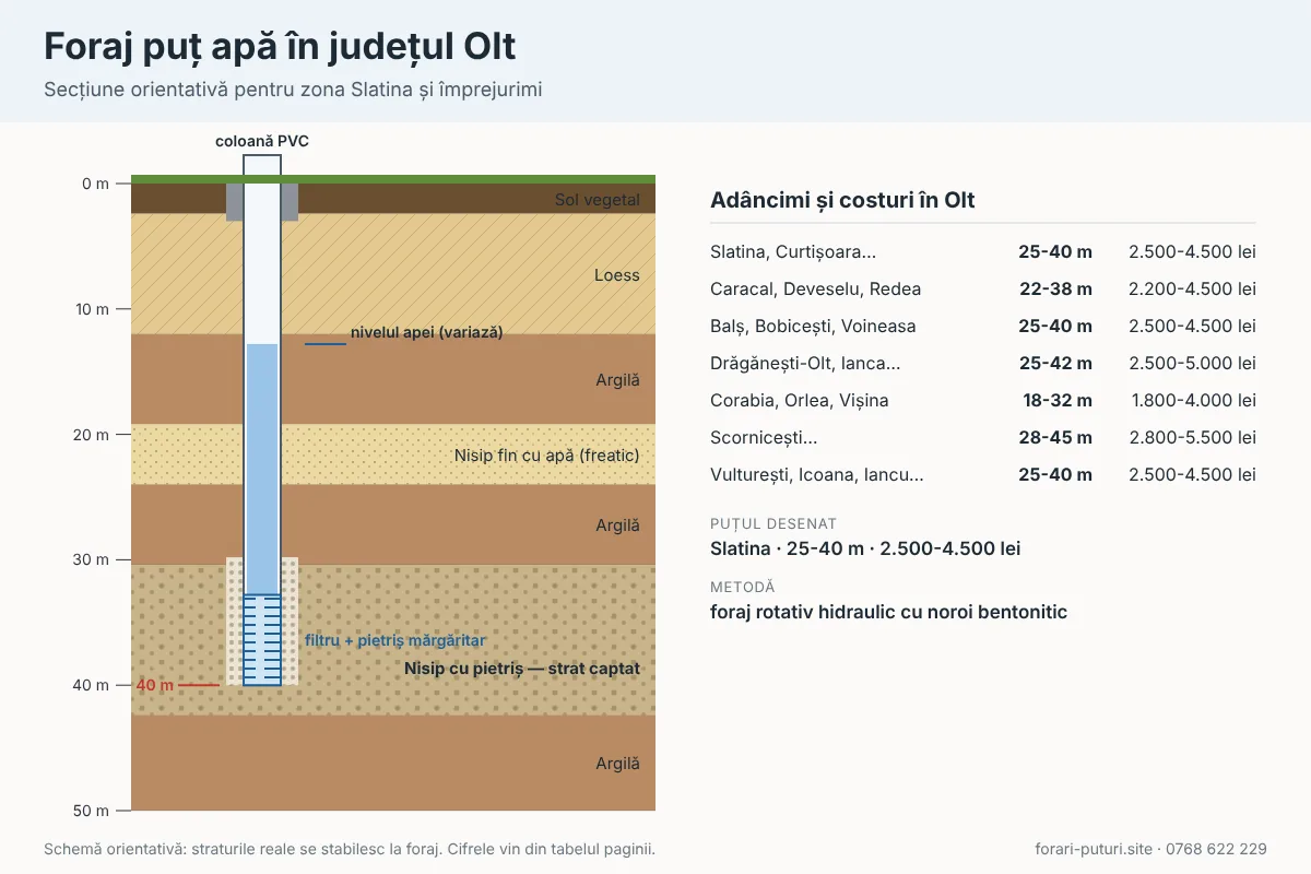 Schemă foraj puț apă în județul Olt: straturi de teren, adâncime 18-70 m, coloană PVC și filtru