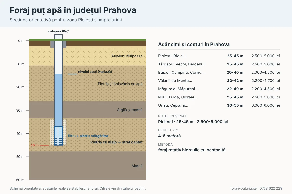 Schemă foraj puț apă în județul Prahova: straturi de teren, adâncime 20-70 m, coloană PVC și filtru
