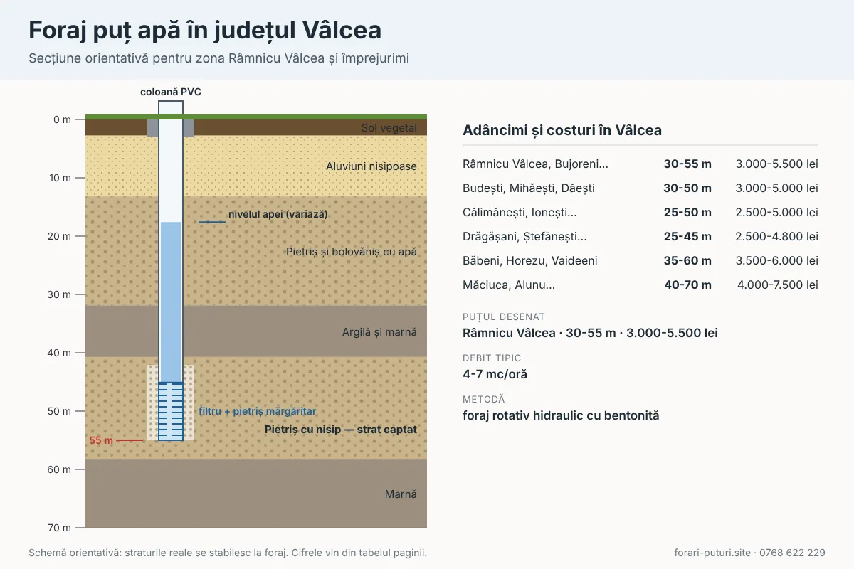 Schemă foraj puț apă în județul Vâlcea: straturi de teren, adâncime 25-70 m, coloană PVC și filtru