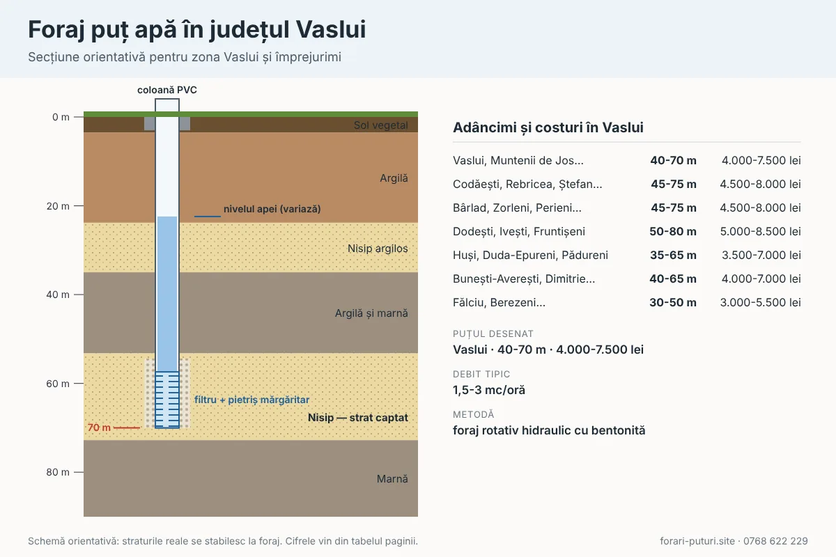 Schemă foraj puț apă în județul Vaslui: straturi de teren, adâncime 30-100 m, coloană PVC și filtru