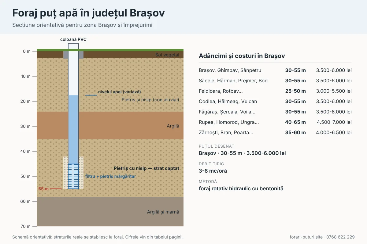 Schemă foraj puț apă în județul Brașov: straturi de teren, adâncime 25-65 m, coloană PVC și filtru