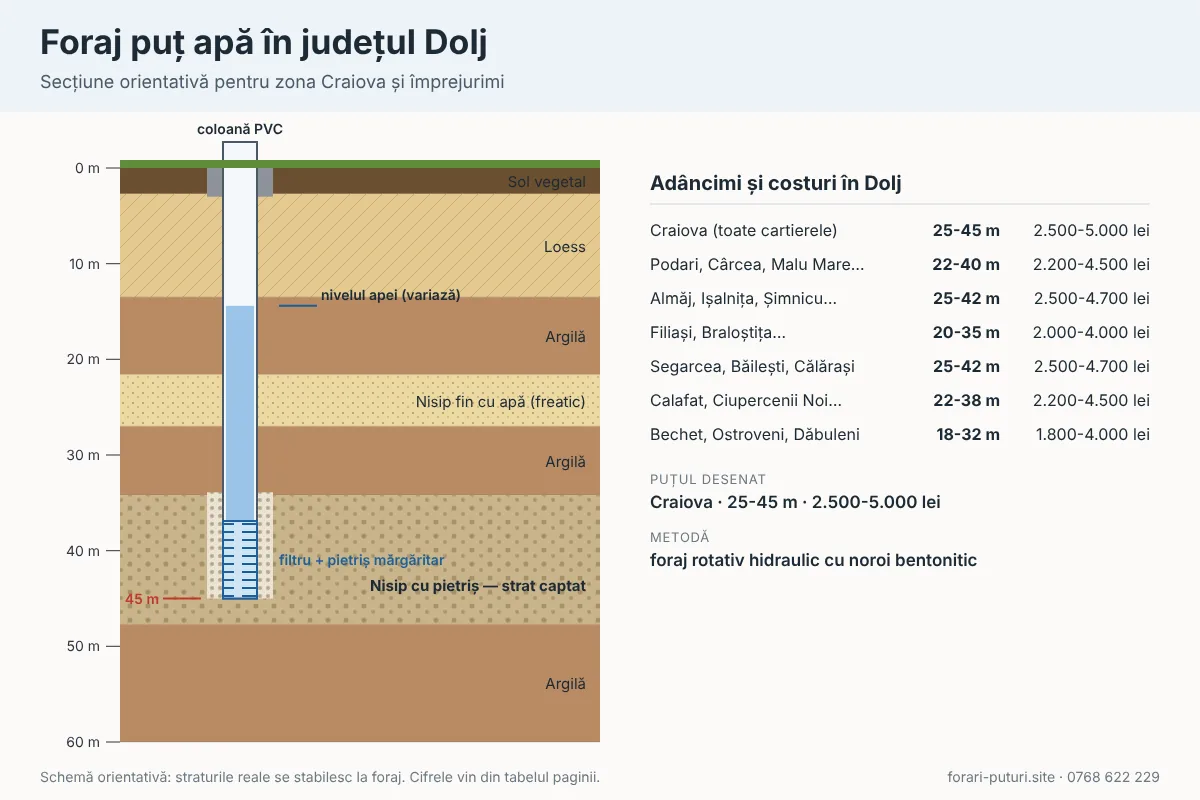 Schemă foraj puț apă în județul Dolj: straturi de teren, adâncime 18-80 m, coloană PVC și filtru
