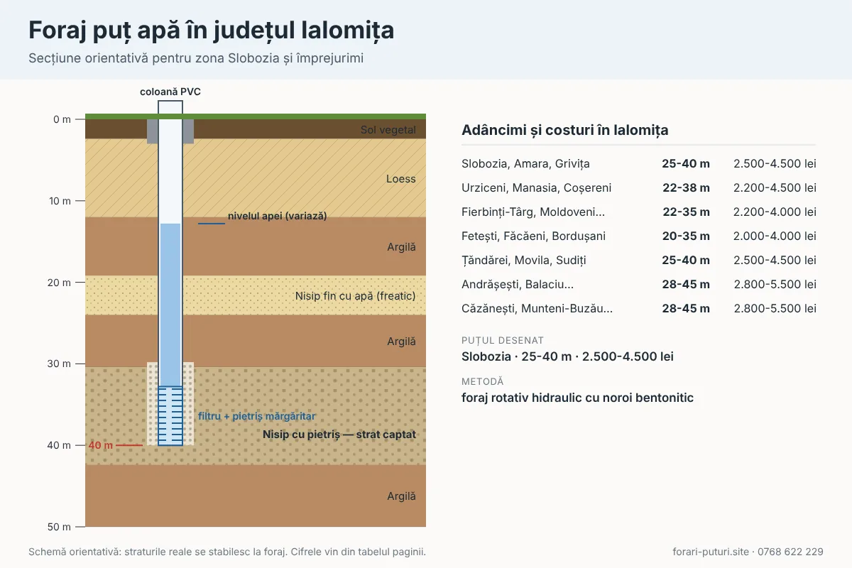 Schemă foraj puț apă în județul Ialomița: straturi de teren, adâncime 20-45 m, coloană PVC și filtru