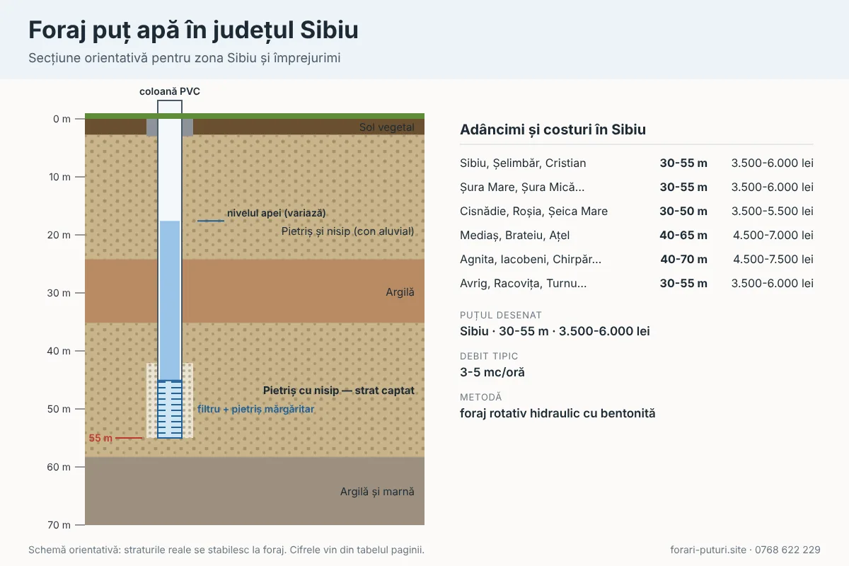 Schemă foraj puț apă în județul Sibiu: straturi de teren, adâncime 30-70 m, coloană PVC și filtru