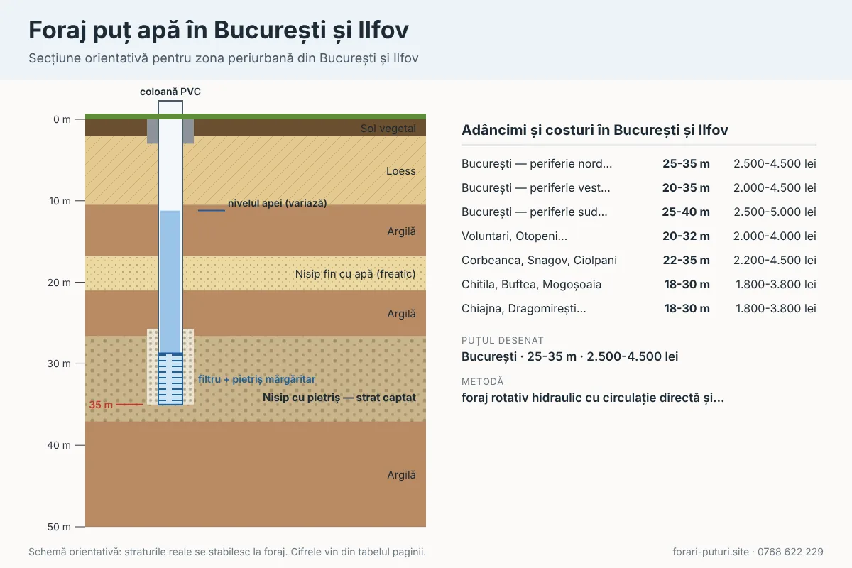 Schemă foraj puț apă în București și Ilfov: straturi de teren, adâncime 18-40 m, coloană PVC și filtru