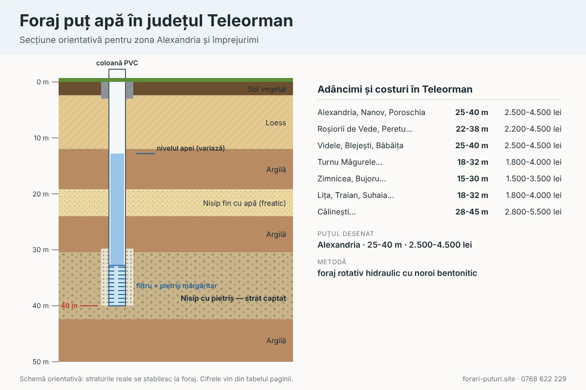 Schemă foraj puț apă în județul Teleorman: straturi de teren, adâncime 15-45 m, coloană PVC și filtru